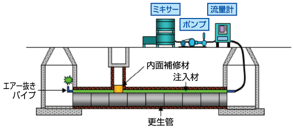 裏込め注入工